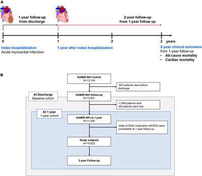 Long-term use of renin-angiotensin-system inhibitors after acute myocardial infarction is not associated with survival benefits: Analysis of data from the Korean acute myocardial infarction registry-national institutes of health registry